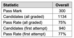 SQE 2 Statistical Report